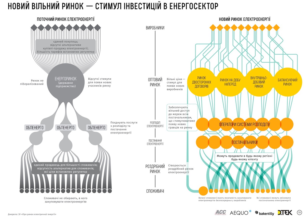 Старый и новый рынки электроэнергии