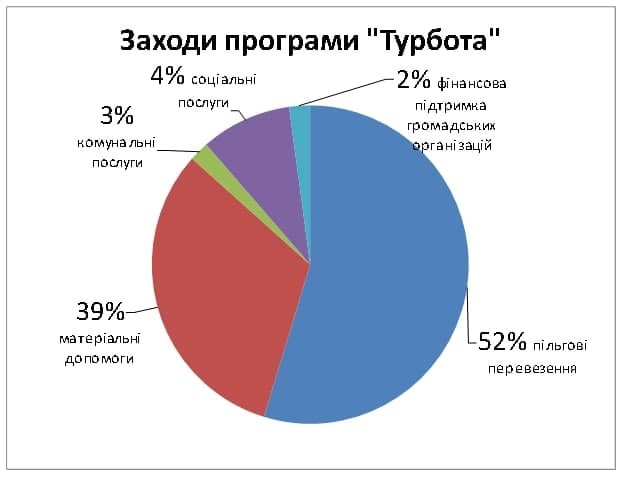 Статистика зі звіту