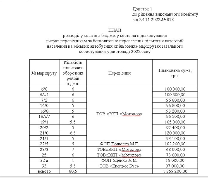Скріншот Додатку 1 до рішення виконавчого комітету від 23.11.2022 № 818