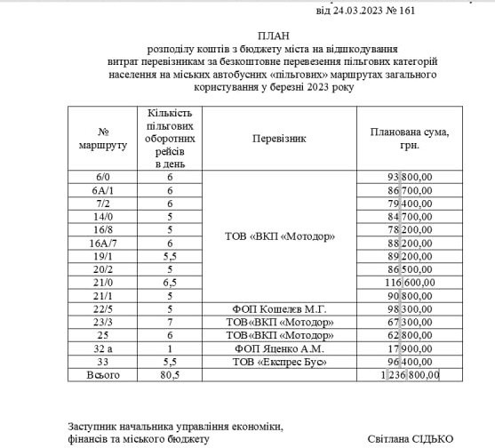 Скріншот Додатку 1 до рішення виконавчого комітету                    
від 24.03.2023 № 161