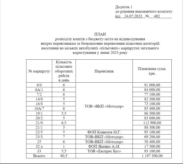 Скріншот Додатку 1 до рішення виконавчого комітету від 24.07.2023 