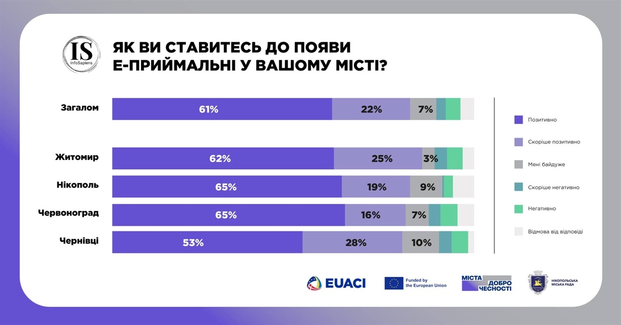 Результати опитування
